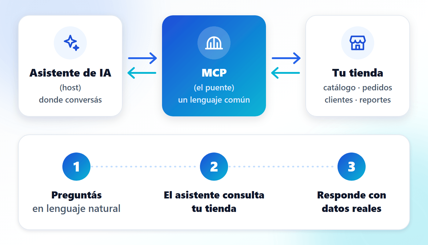 Diagrama: el asistente de IA se conecta a través de MCP con el catálogo, los pedidos, los clientes y los reportes de la tienda