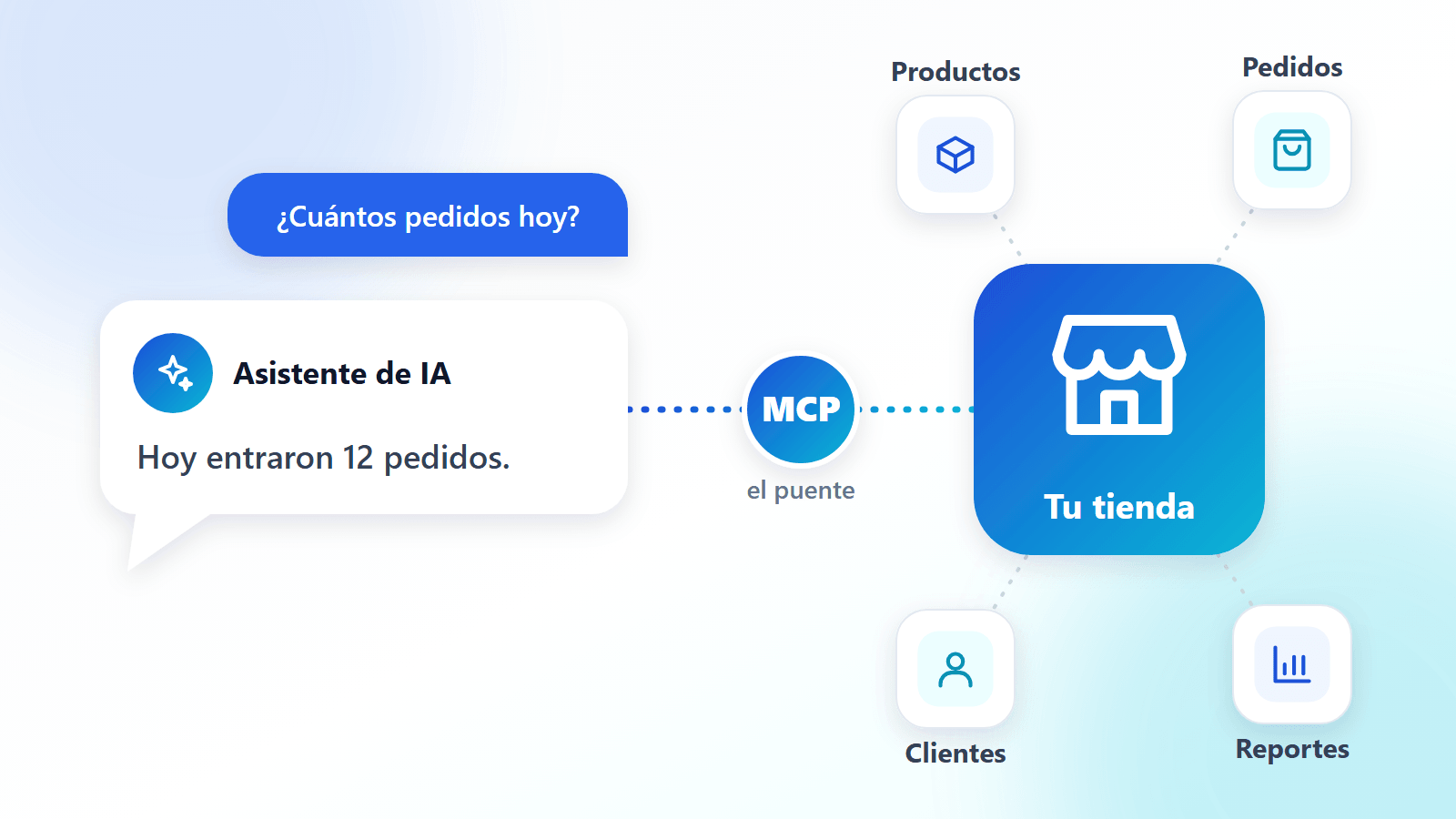 Un asistente de inteligencia artificial conectado a una tienda online con productos, pedidos, clientes y reportes