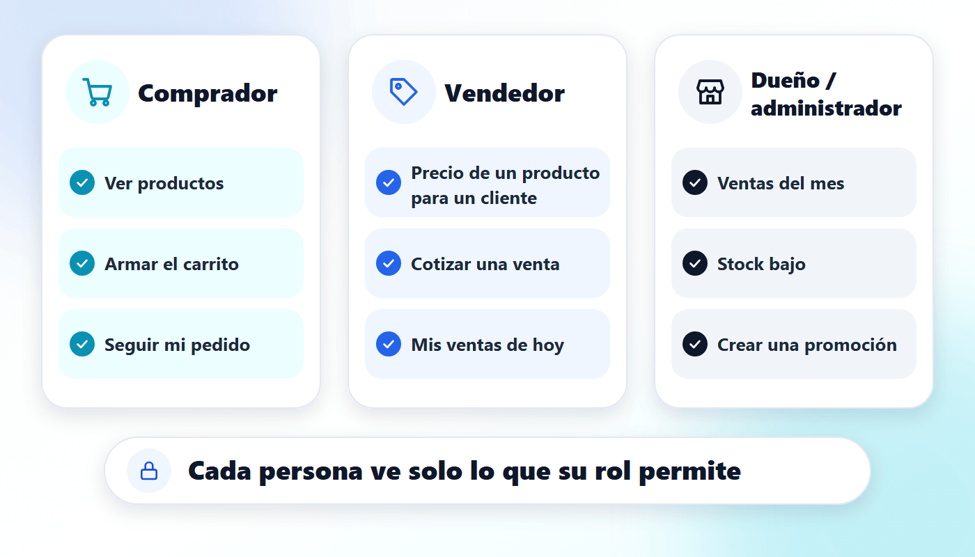 Tres columnas: comprador, vendedor y dueño o administrador, cada una con ejemplos de lo que puede pedirle al asistente