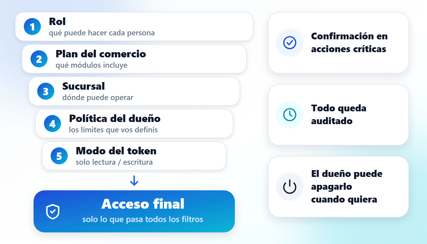 Esquema de filtros: el rol, el plan del comercio, la sucursal, la política del dueño y el modo del acceso determinan el acceso final